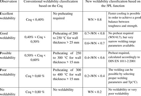 Weldability classification systems. | Download Table