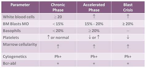 Chronic myeloid leukemia (CML) · Groupe québécois de recherche en LMC-NMP