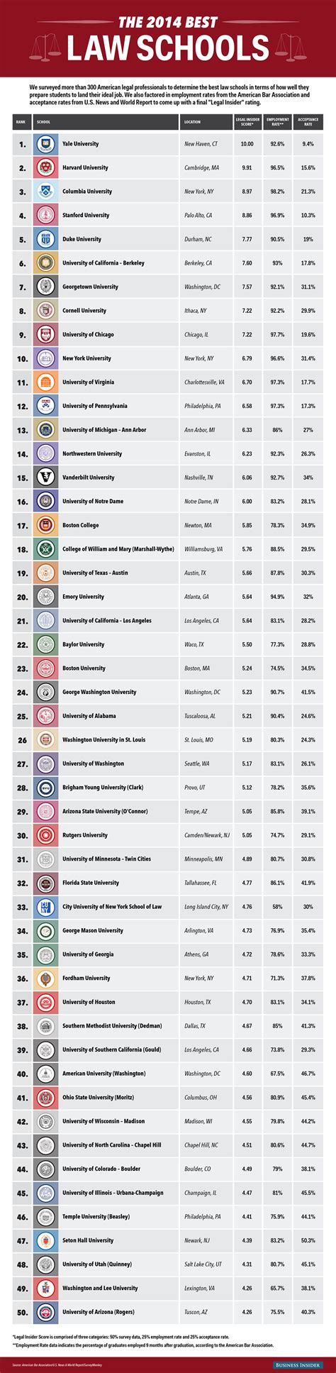 Law School Ranking - Business Insider