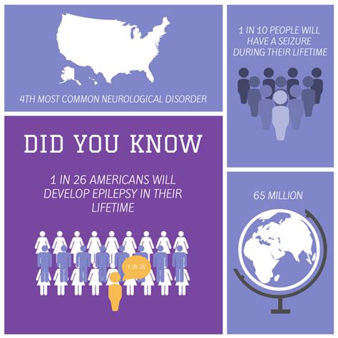 Hr Infographic, Infographics, Epilepsy Awareness Month, Neurological Disorders, Get Educated ...