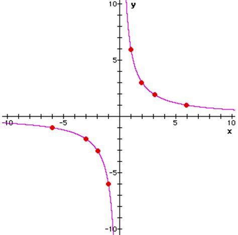 Types Of Curved Graphs