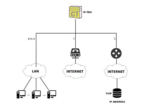 SIP Trunks Configuration - wiki.IPBRICK.COM