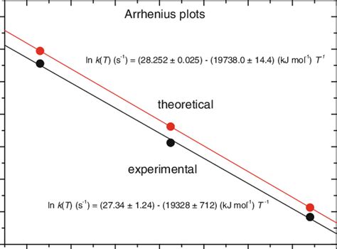 Arrhenius plots obtained from experimental and calculated data ...