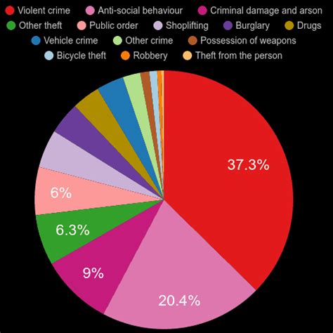 Lancaster crime statistics comparison.