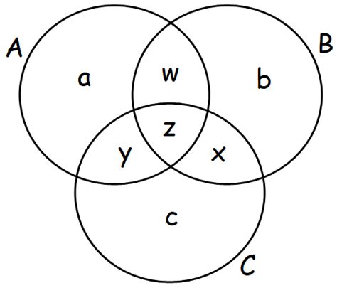 Venn Diagram Word Problems with 3 Circles