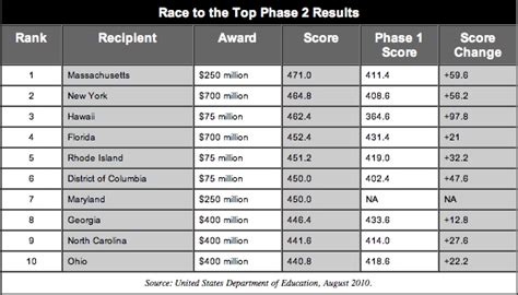 Race to the Top Phase 2 Winners Named, Meetings To Be Held in November -- THE Journal