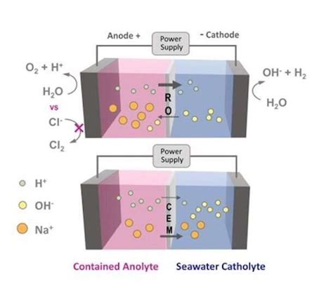 Researchers use membranes that remove salt from water to help 'split' sea water into fuel