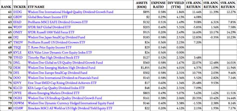 136 Dividend ETFs Ranked For 2021 - ETF Focus on TheStreet: ETF ...