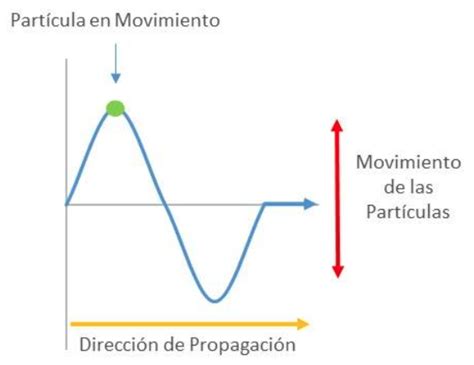 Clase digital 5. Ondas Mecánicas y Sonido - Recursos Educativos Abiertos