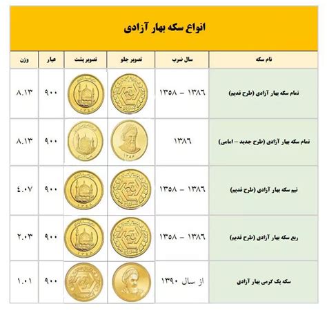 آشنایی با انواع سکه های طلای بانکی در ایران - خرید و فروش سکه طلا در ...