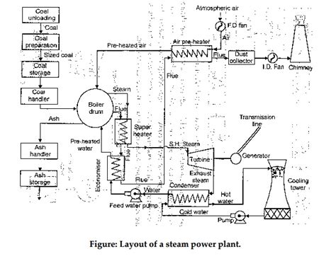 Single Line Diagram Thermal Power Plant [diagram] Single Lin