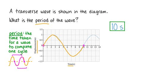 Wave Diagram