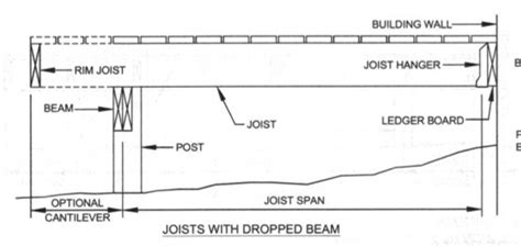 Deck Joist Span Chart - Fine Homebuilding