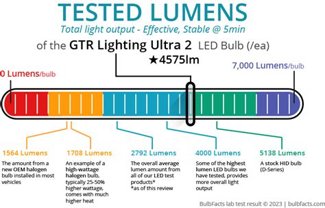 BulbFacts | GTR Lighting Ultra 2 LED Headlight Kit Review