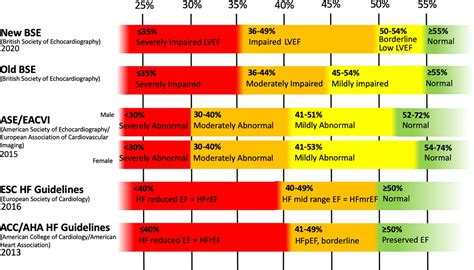 What is ‘normal’ left ventricular ejection fraction? | Heart