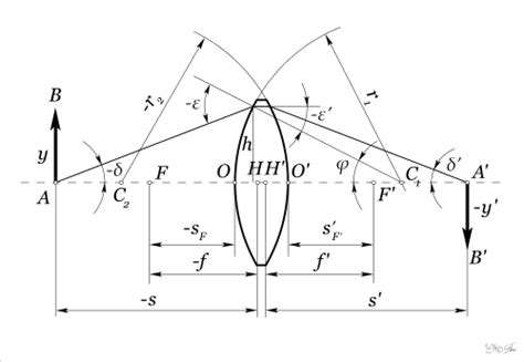 Sign convention in optics - Physics Stack Exchange