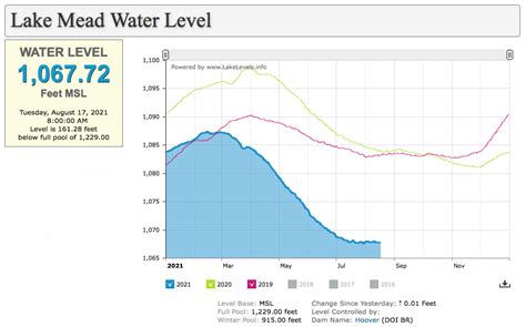 Lake Barkley Water Level Graph