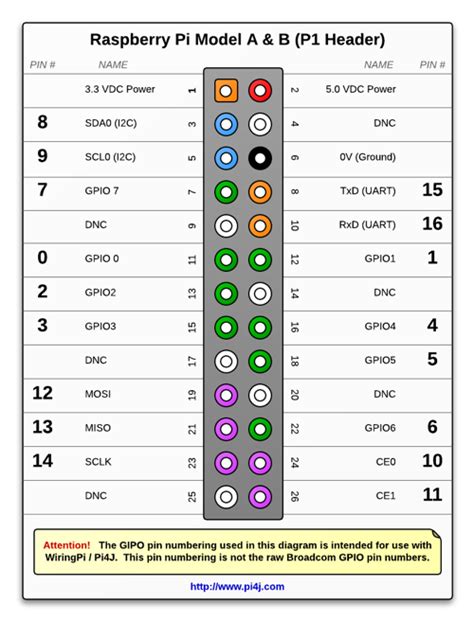 Raspberry Pi Pinout Rev 2