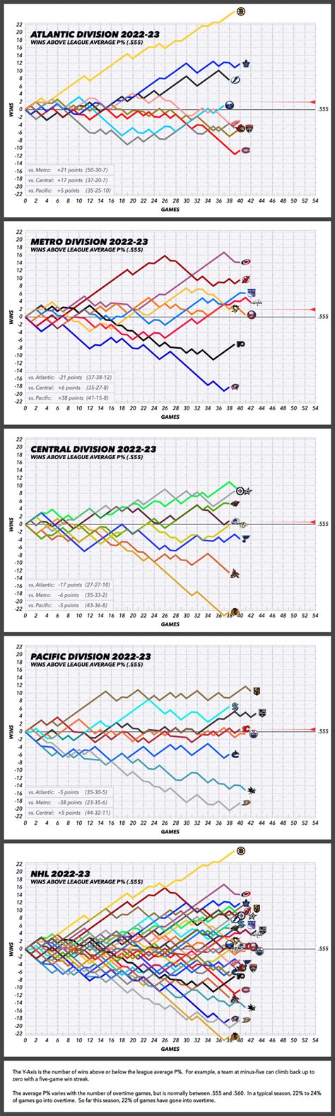 Rudolph Klein Buzz: Nhl Standings 2023 All Divisions