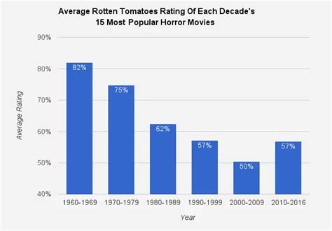 Has The Quality of Horror Movies Declined Over Time? – Where's The Jump?