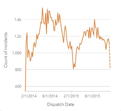 Create and use a time series graph—ArcGIS Insights | Documentation