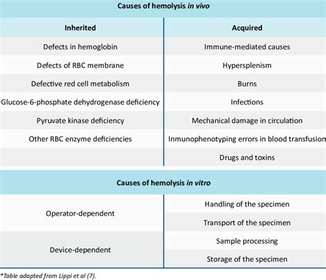 List of different causes of hemolysis occurring in vivo and in vitro ...