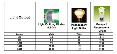 Compare: LED Lights vs CFL vs Incandescent Lighting Chart | Led lights ...