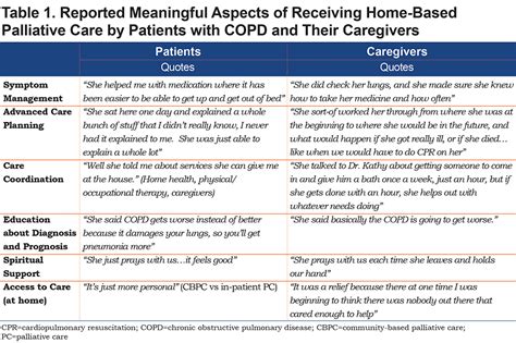 Home-Based Palliative Care: COPD Patient Perspective | Journal of The ...