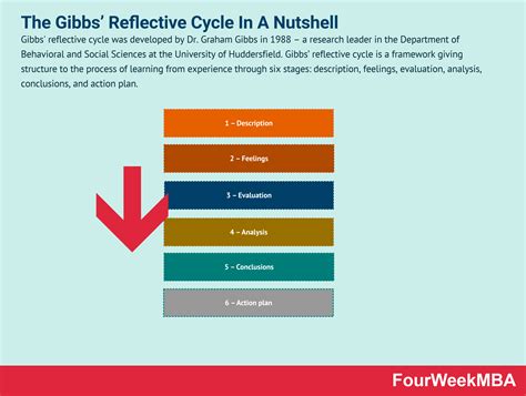 What is Gibbs’ Reflective Cycle? The Gibbs’ Reflective Cycle In A Nutshell - FourWeekMBA