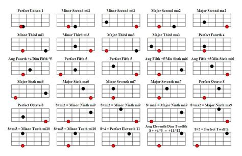 Guitar Intervals Chart Chart Designs Template | Images and Photos finder