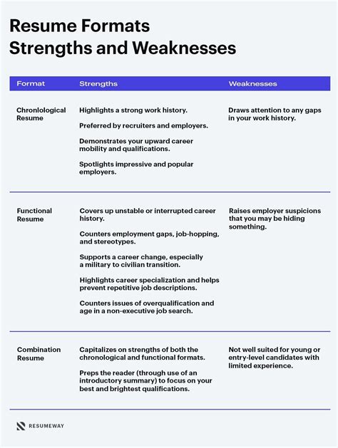 What’s the Best Resume Format for 2022? [Pros vs Cons] | Resumeway