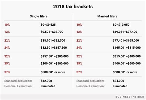 New 2018 tax brackets for single, married, head of household filers ...