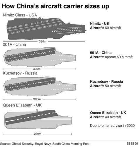 China launches aircraft carrier, boosting military presence - BBC News