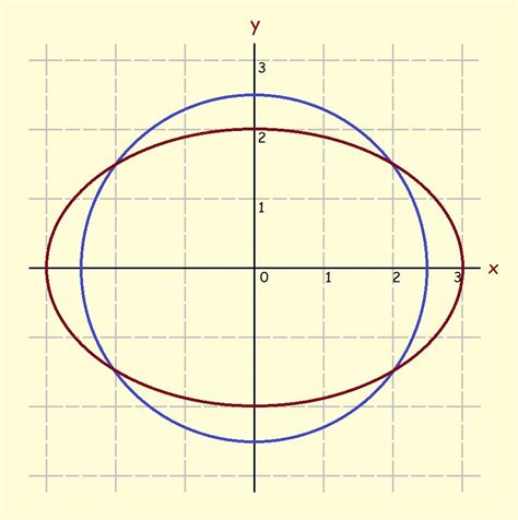 Analytic Geometry: The Ellipse and the Circle