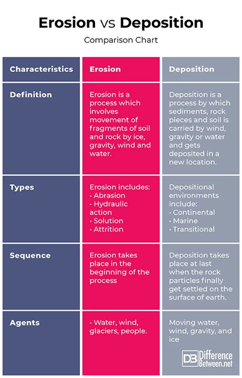 Difference Between Erosion and Deposition | Difference Between