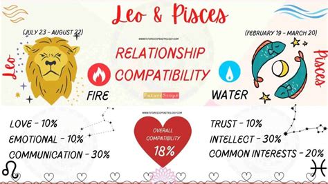 Pisces Man and Leo Woman Compatibility (18%, low): love, marriage, friendship, profession ...