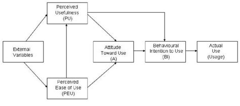 -The Original TAM Model | Download Scientific Diagram