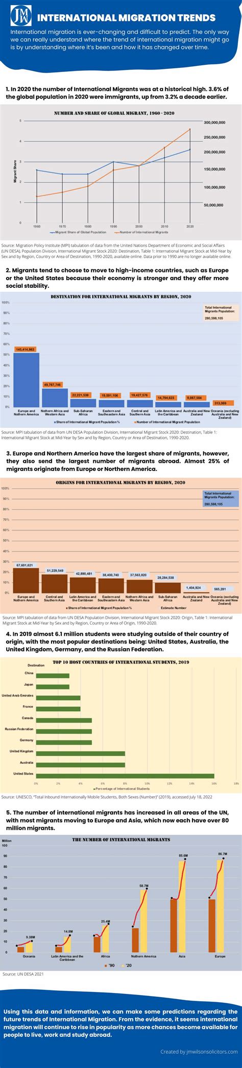 International Migration Trends – TFE Times