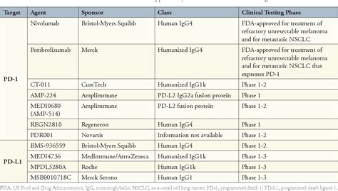 Table 1 from Programmed death 1 immune checkpoint inhibitors ...