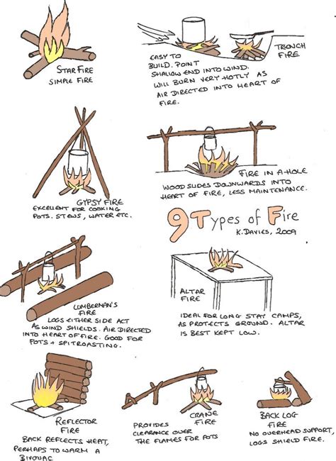 9 Types of Fire | Guide Kit