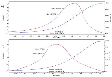 GPC data (molecular weight distribution and cumulative percent curves ...