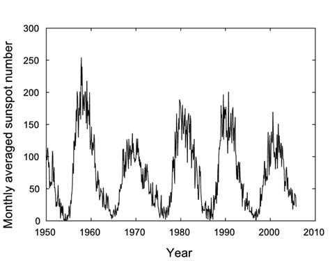 6: The sunspot cycle from January 1950 to September 2005, evidently... | Download Scientific Diagram