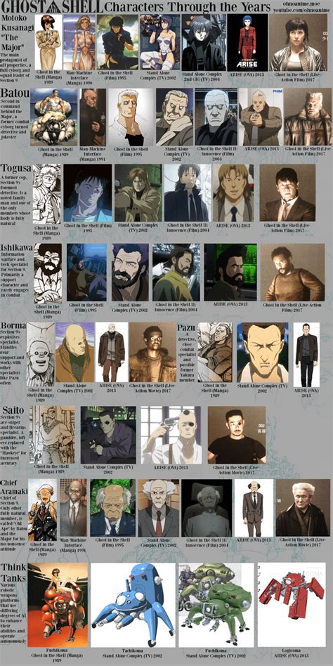 [Chart] Ghost in the Shell Characters Through the Years : r/anime