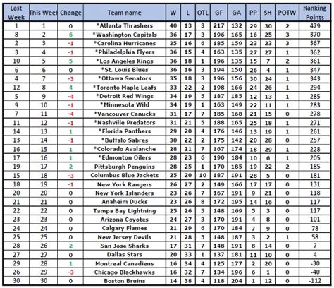 February 9, 2023 - Power Rankings | Global Hockey League