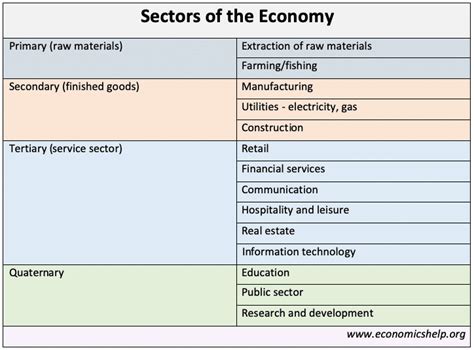 Sectors of the economy - Economics Help