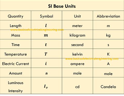SI Base and Derived Units for Electrical Engineers - Basics of Electrical Engineering