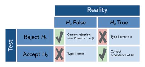 Introduction to Hypothesis Testing | Concepts in Statistics