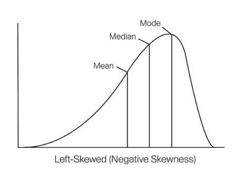 What Is Skewed Data? How It Affects Statistical Models | Built In