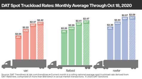 DAT: Spot Rates Flatten as Truckload Demand Edges Downward - Fleet News ...