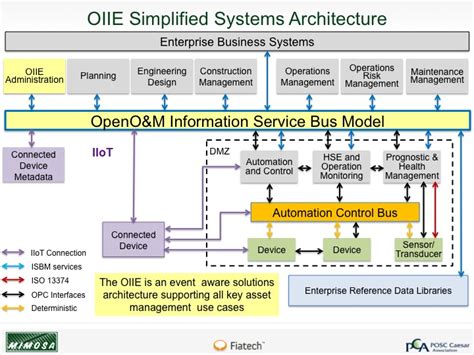 Purdue Enterprise Reference Architecture Meets IIoT